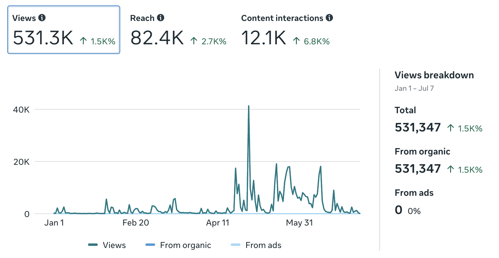 500K views reached, 82K accounts reached